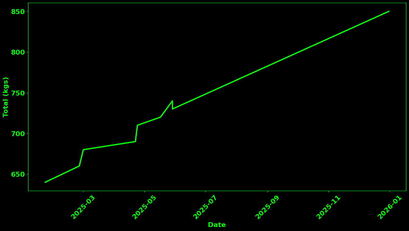 Powerlifting Total Curve